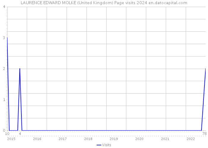 LAURENCE EDWARD MOLKE (United Kingdom) Page visits 2024 