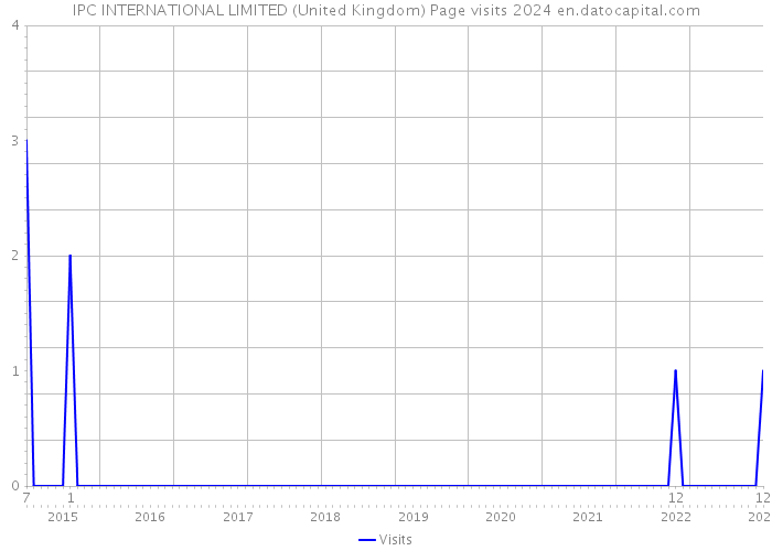 IPC INTERNATIONAL LIMITED (United Kingdom) Page visits 2024 