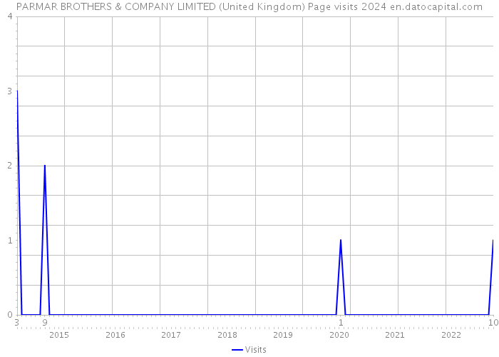 PARMAR BROTHERS & COMPANY LIMITED (United Kingdom) Page visits 2024 