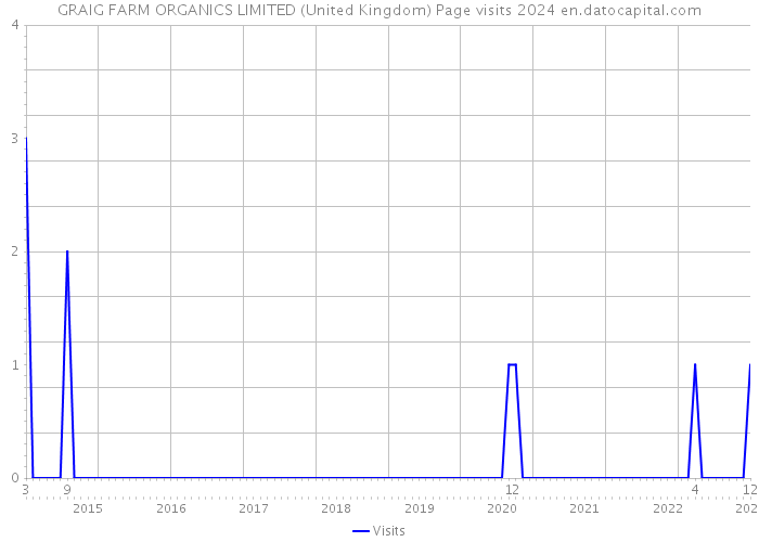 GRAIG FARM ORGANICS LIMITED (United Kingdom) Page visits 2024 