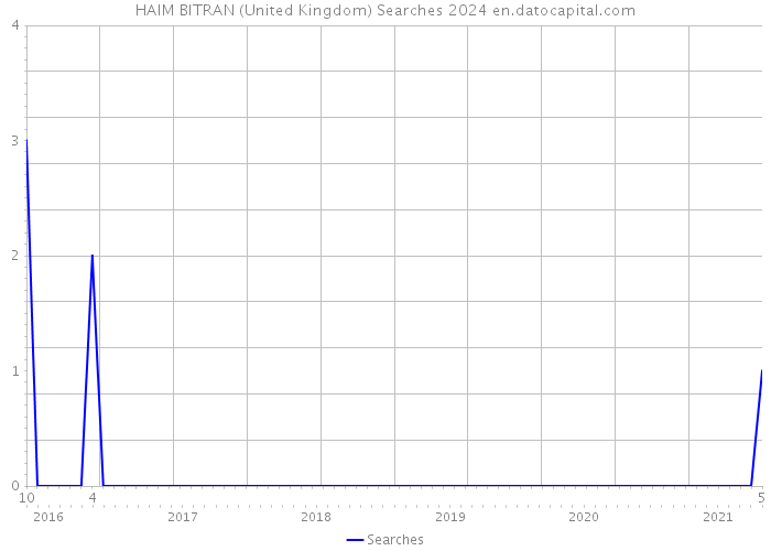 HAIM BITRAN (United Kingdom) Searches 2024 
