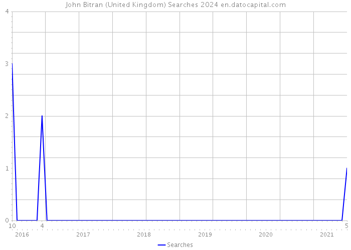 John Bitran (United Kingdom) Searches 2024 