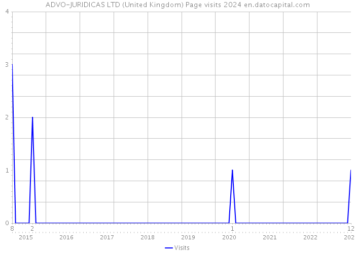 ADVO-JURIDICAS LTD (United Kingdom) Page visits 2024 