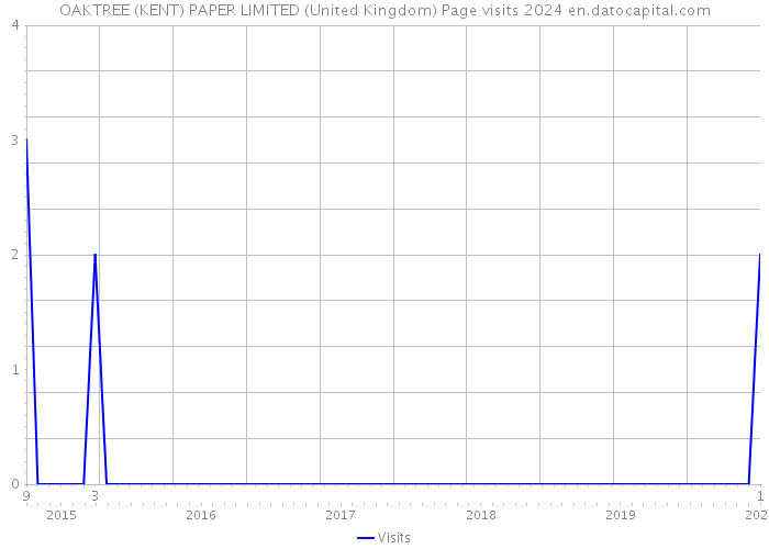OAKTREE (KENT) PAPER LIMITED (United Kingdom) Page visits 2024 