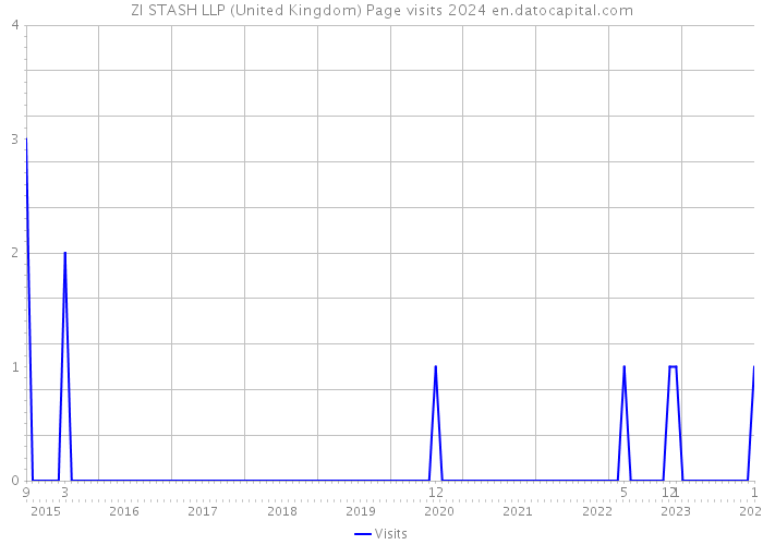 ZI STASH LLP (United Kingdom) Page visits 2024 