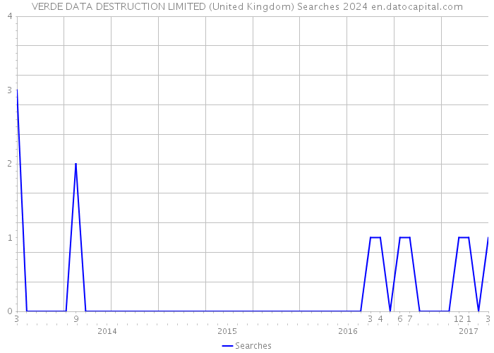 VERDE DATA DESTRUCTION LIMITED (United Kingdom) Searches 2024 