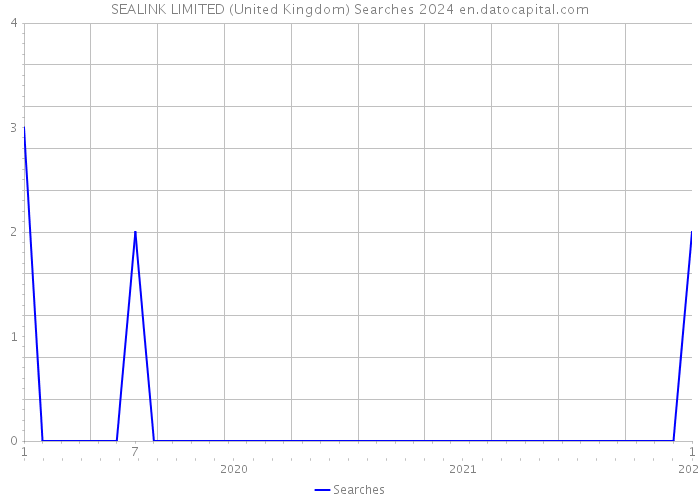 SEALINK LIMITED (United Kingdom) Searches 2024 