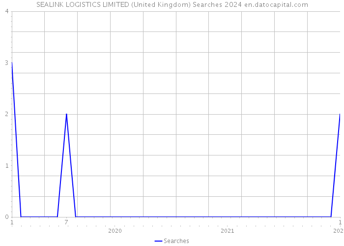 SEALINK LOGISTICS LIMITED (United Kingdom) Searches 2024 