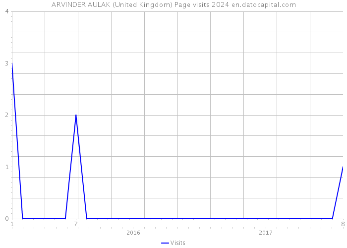 ARVINDER AULAK (United Kingdom) Page visits 2024 