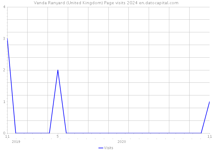 Vanda Ranyard (United Kingdom) Page visits 2024 