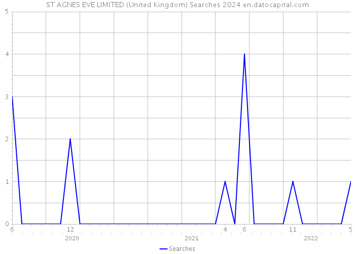 ST AGNES EVE LIMITED (United Kingdom) Searches 2024 