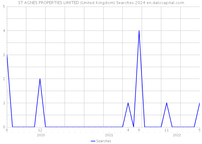 ST AGNES PROPERTIES LIMITED (United Kingdom) Searches 2024 