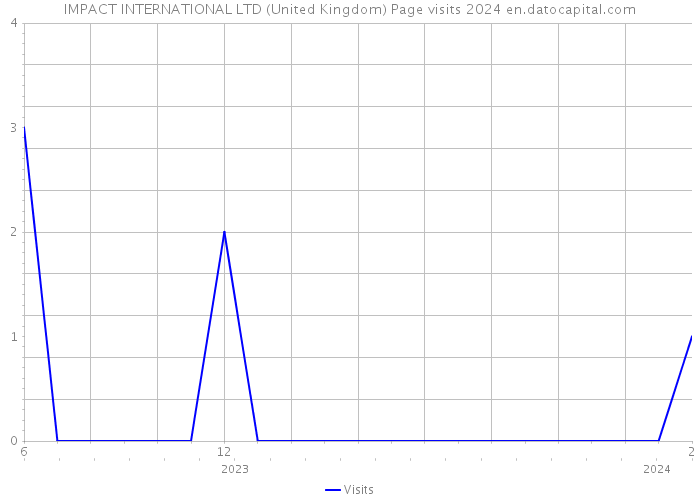 IMPACT INTERNATIONAL LTD (United Kingdom) Page visits 2024 