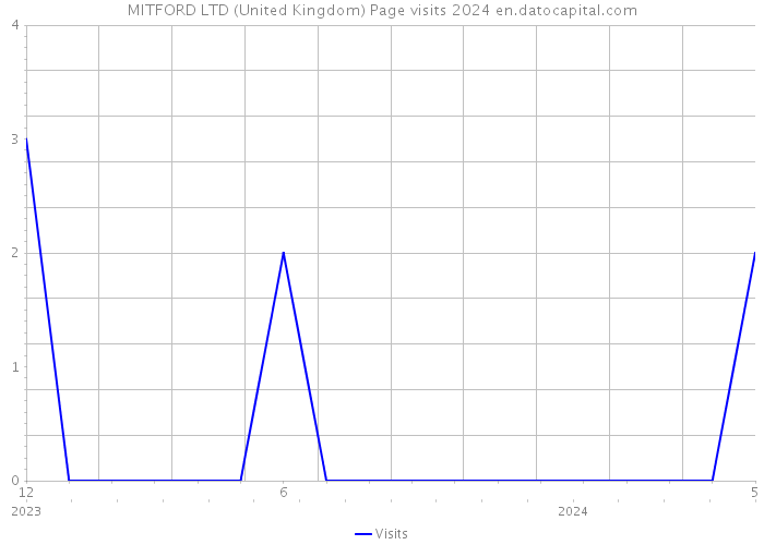 MITFORD LTD (United Kingdom) Page visits 2024 