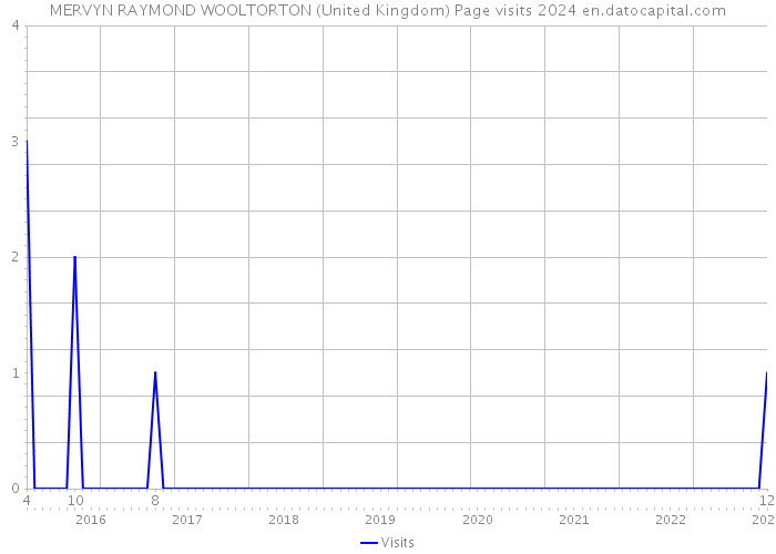 MERVYN RAYMOND WOOLTORTON (United Kingdom) Page visits 2024 
