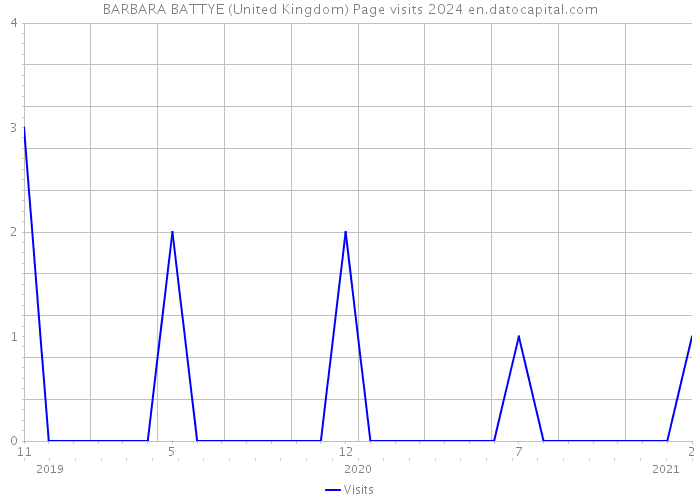 BARBARA BATTYE (United Kingdom) Page visits 2024 