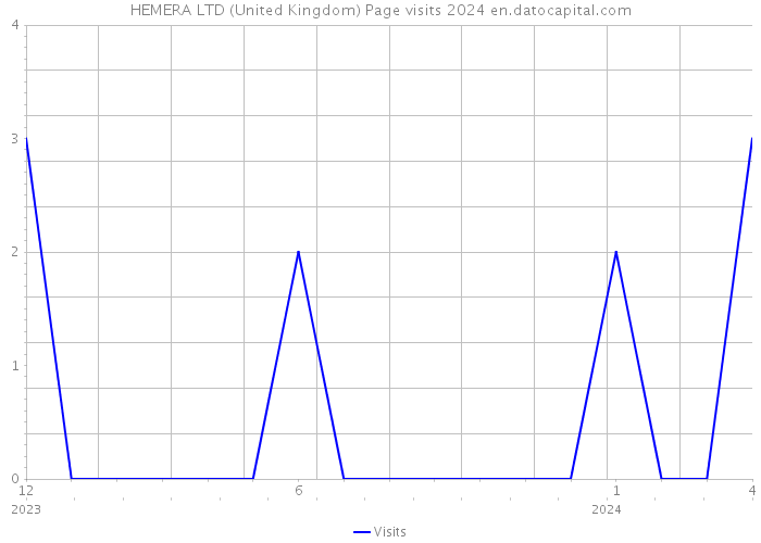 HEMERA LTD (United Kingdom) Page visits 2024 