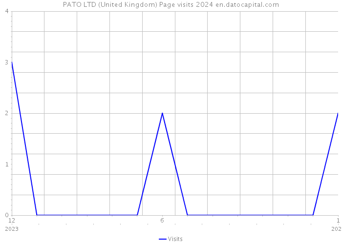PATO LTD (United Kingdom) Page visits 2024 