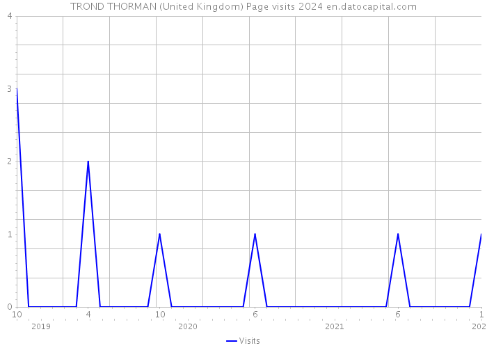 TROND THORMAN (United Kingdom) Page visits 2024 