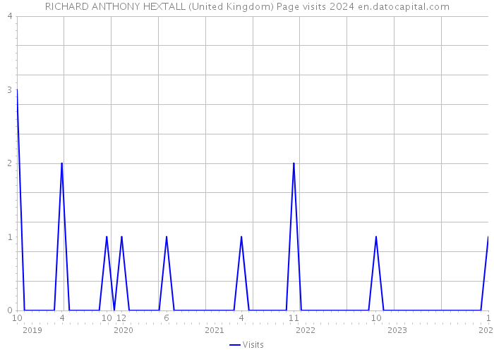 RICHARD ANTHONY HEXTALL (United Kingdom) Page visits 2024 