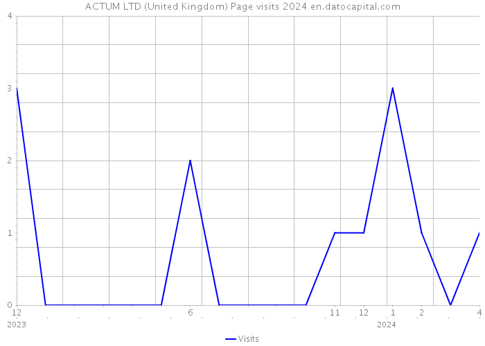 ACTUM LTD (United Kingdom) Page visits 2024 