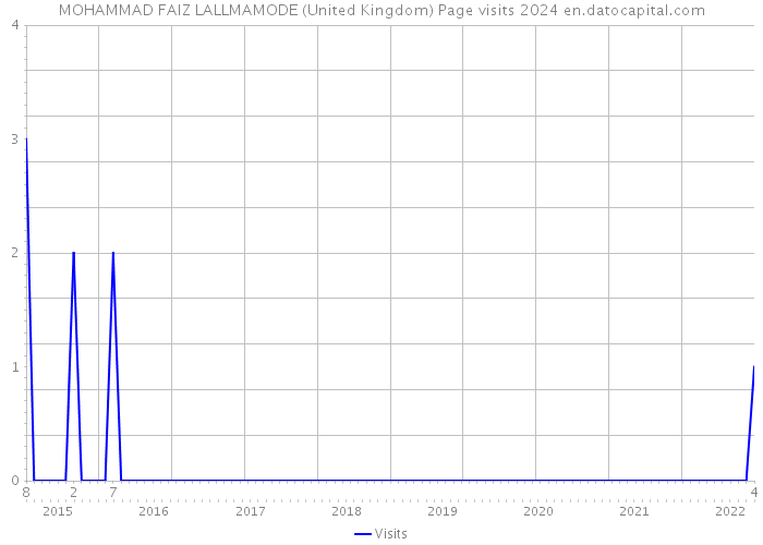 MOHAMMAD FAIZ LALLMAMODE (United Kingdom) Page visits 2024 