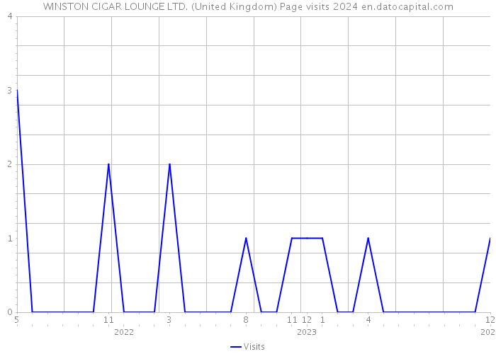 WINSTON CIGAR LOUNGE LTD. (United Kingdom) Page visits 2024 