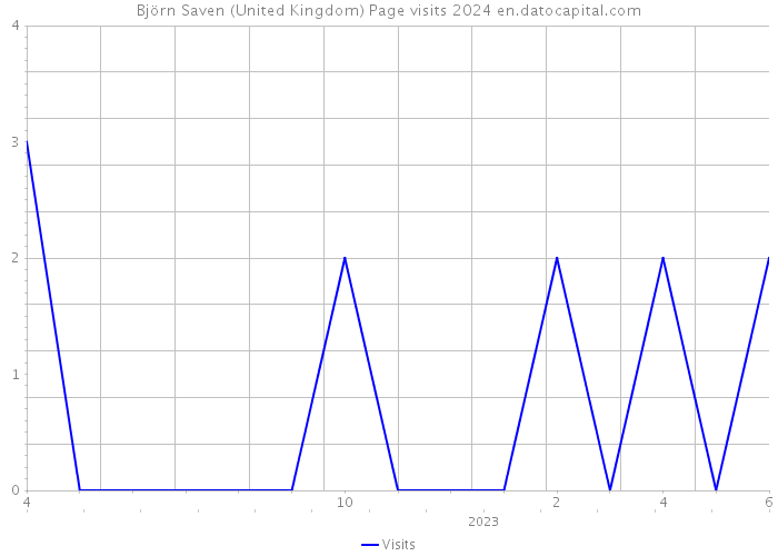 Björn Saven (United Kingdom) Page visits 2024 