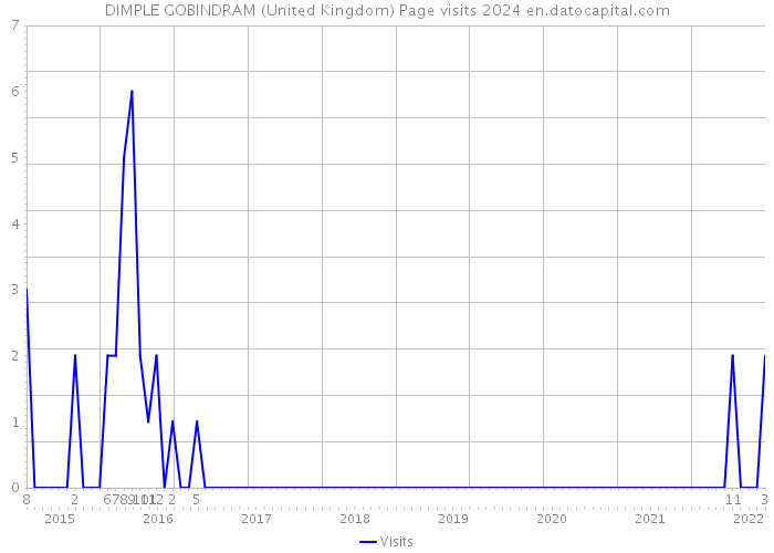 DIMPLE GOBINDRAM (United Kingdom) Page visits 2024 