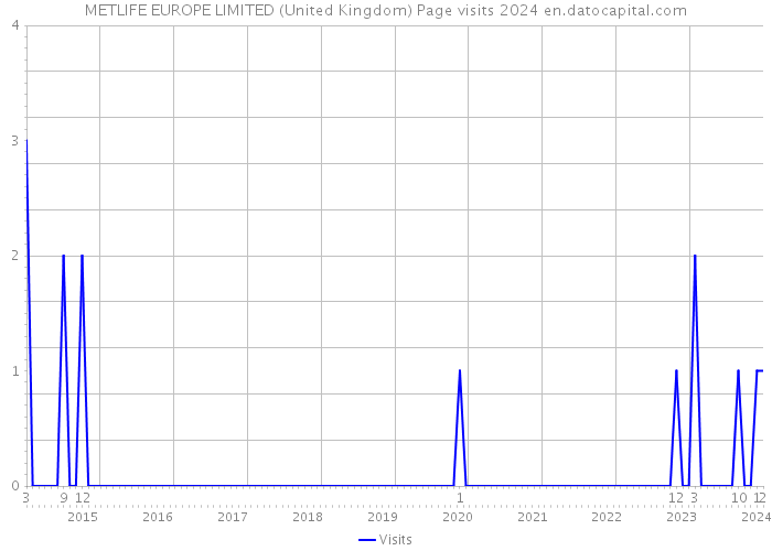 METLIFE EUROPE LIMITED (United Kingdom) Page visits 2024 