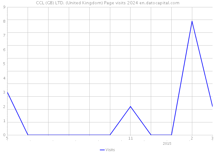 CCL (GB) LTD. (United Kingdom) Page visits 2024 