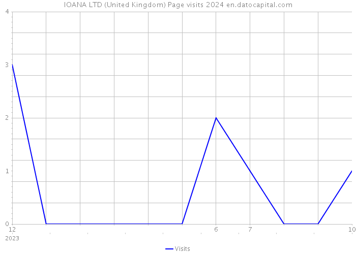 IOANA LTD (United Kingdom) Page visits 2024 