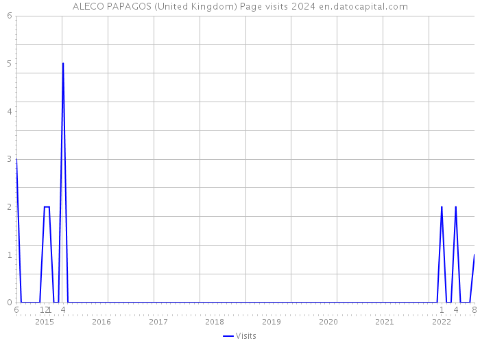 ALECO PAPAGOS (United Kingdom) Page visits 2024 