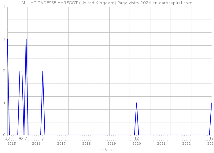 MULAT TADESSE HAREGOT (United Kingdom) Page visits 2024 