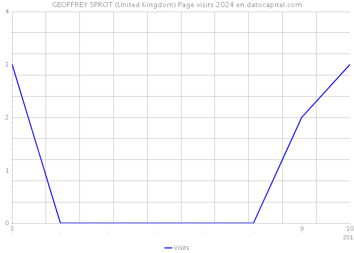 GEOFFREY SPROT (United Kingdom) Page visits 2024 