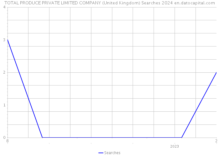 TOTAL PRODUCE PRIVATE LIMITED COMPANY (United Kingdom) Searches 2024 