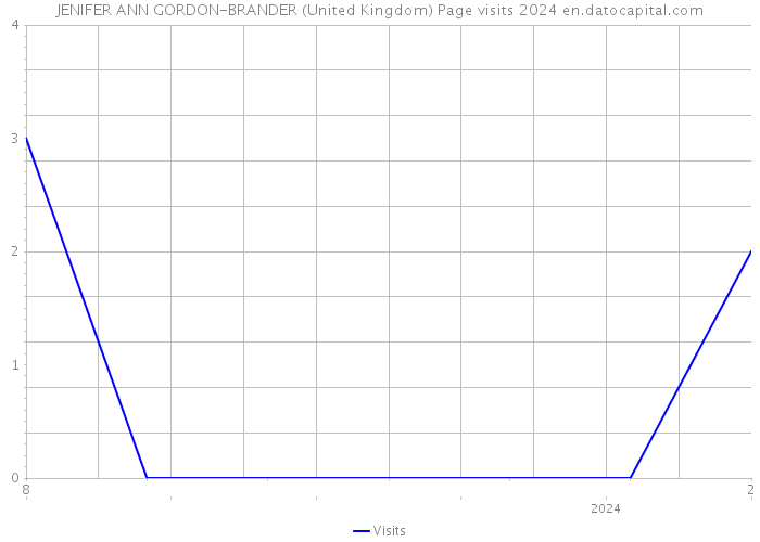 JENIFER ANN GORDON-BRANDER (United Kingdom) Page visits 2024 