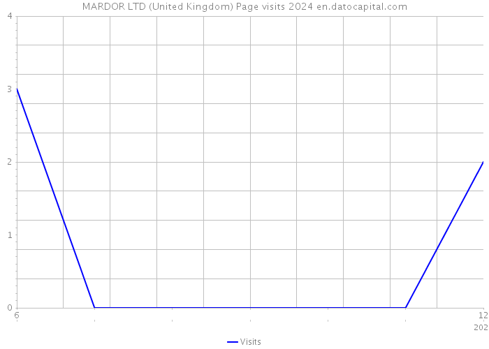 MARDOR LTD (United Kingdom) Page visits 2024 