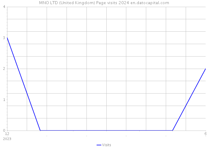 MNO LTD (United Kingdom) Page visits 2024 