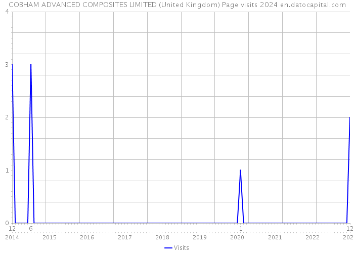 COBHAM ADVANCED COMPOSITES LIMITED (United Kingdom) Page visits 2024 