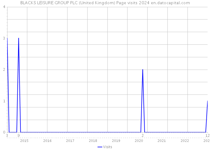 BLACKS LEISURE GROUP PLC (United Kingdom) Page visits 2024 