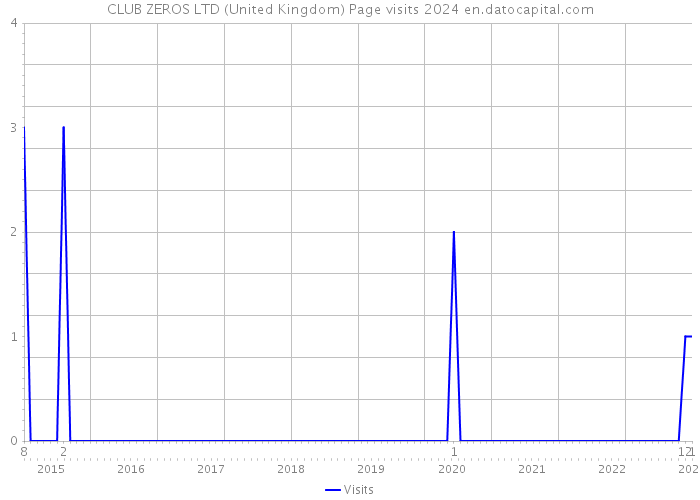 CLUB ZEROS LTD (United Kingdom) Page visits 2024 