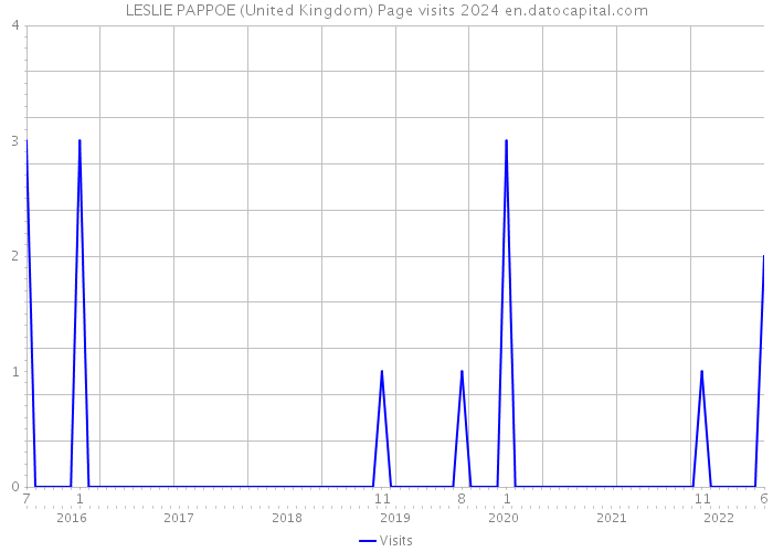 LESLIE PAPPOE (United Kingdom) Page visits 2024 
