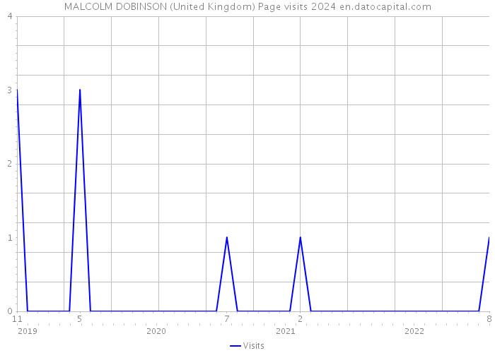 MALCOLM DOBINSON (United Kingdom) Page visits 2024 