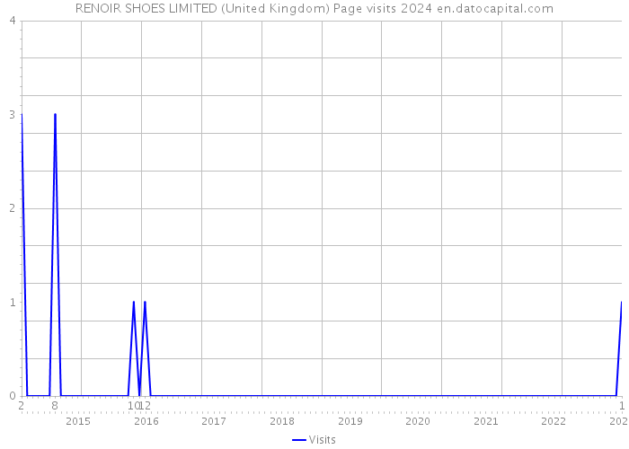 RENOIR SHOES LIMITED (United Kingdom) Page visits 2024 