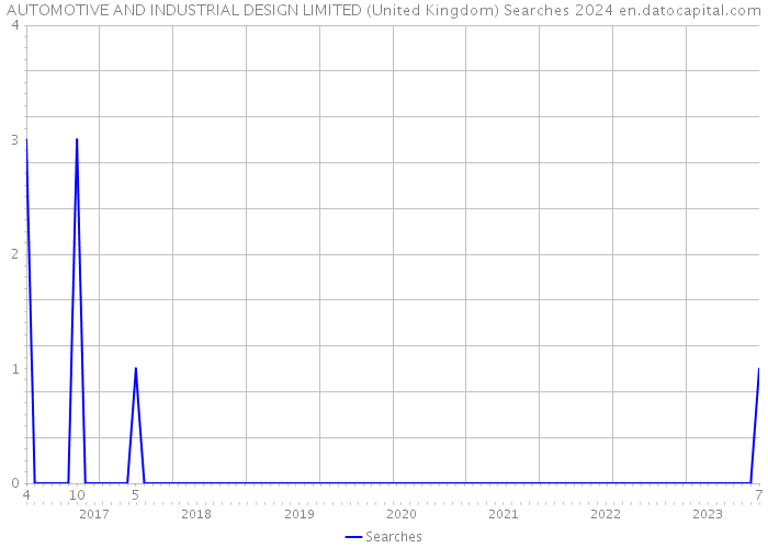 AUTOMOTIVE AND INDUSTRIAL DESIGN LIMITED (United Kingdom) Searches 2024 