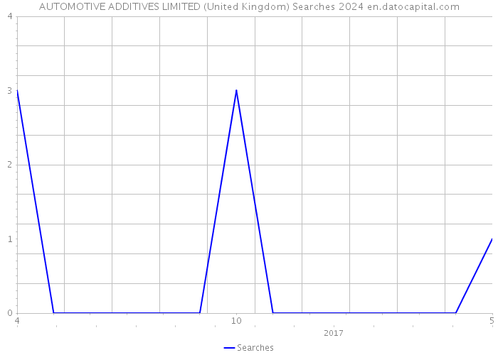 AUTOMOTIVE ADDITIVES LIMITED (United Kingdom) Searches 2024 
