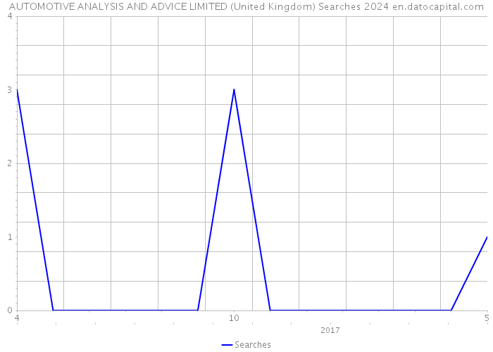 AUTOMOTIVE ANALYSIS AND ADVICE LIMITED (United Kingdom) Searches 2024 