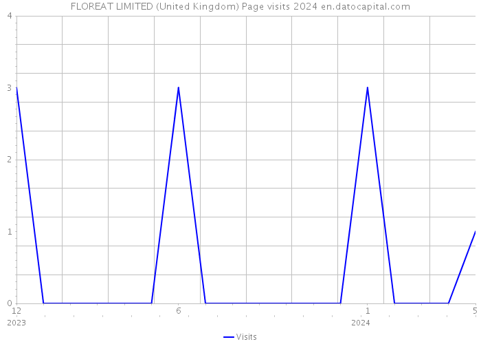 FLOREAT LIMITED (United Kingdom) Page visits 2024 