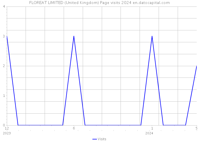 FLOREAT LIMITED (United Kingdom) Page visits 2024 